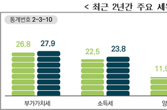 국세 누계 체납액 102조…이중 87조원은 못 걷는다
