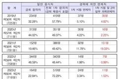 '국세경력' 세무사시험 합격자 지속적으로 늘고 있다