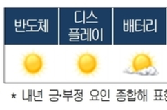 내년 산업기상도…반도체·디스플레이 '맑음'…기계·석유화학·철강·건설 '흐림'