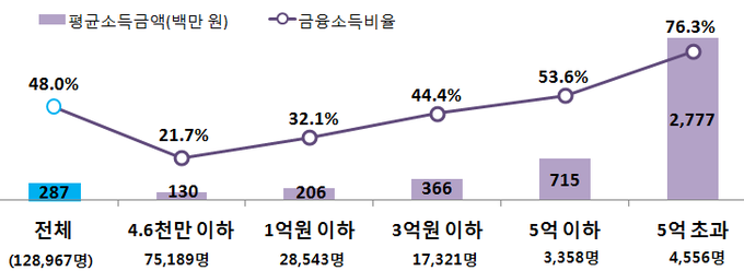 금융소득규모별 금융소득 종합과세자 소득 현황
