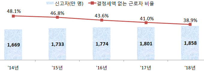 연도별 연말정산 신고자 및 세액 없는자 비중