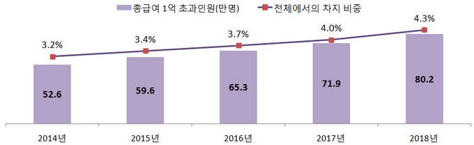 연도별 총급여 1억원 초과자