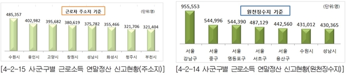 시.군.구별 근로소득 연말정산 신고현황