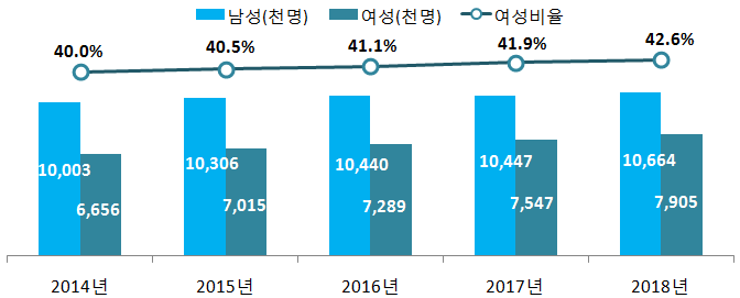 근로소득세 신고자 중 여성 비율