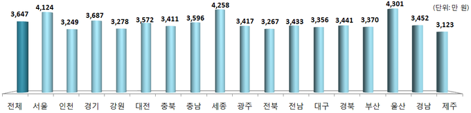 지역별 평균 급여 현황