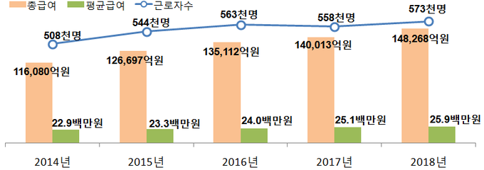 외국인 근로자 근로소득 연말정산 현황