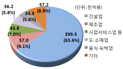 업태별 일용근로소득 지급명세서 제출 현황