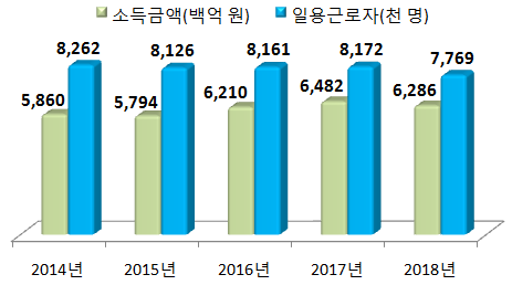 연도별 일용근로소득 인원 및 소득금액