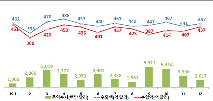 2019년 월별 수출입현황<자료-관세청>