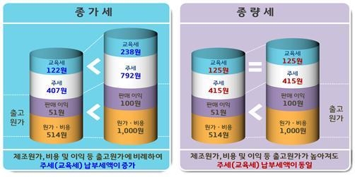 종가세·종량세 적용 시 주세·교육세 부담액(500㎖ 병맥주 기준)