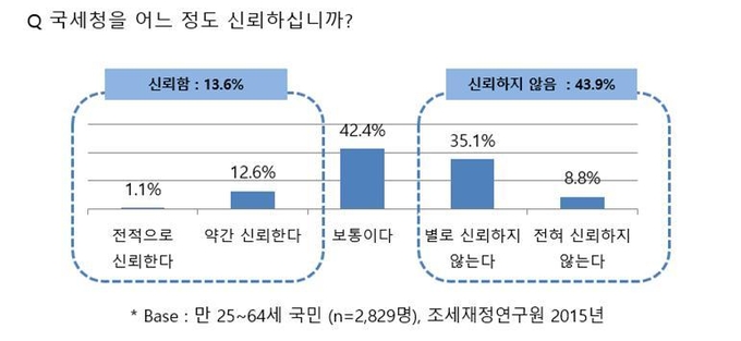 한국의 국세청 신뢰도 조사(조세재정연구원, 2015년.)
