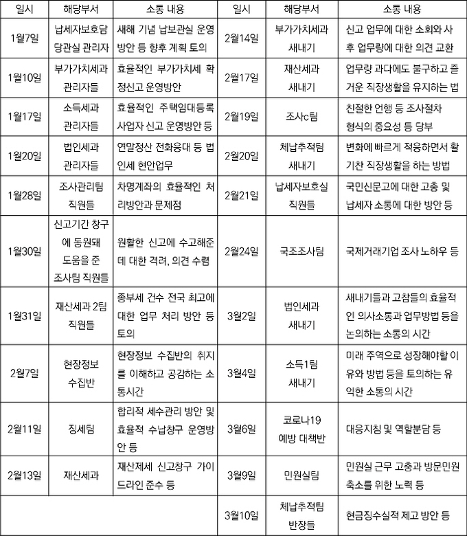 올해 잠실세무서에서 진행된 '직원과의 소통' 시간 내용.