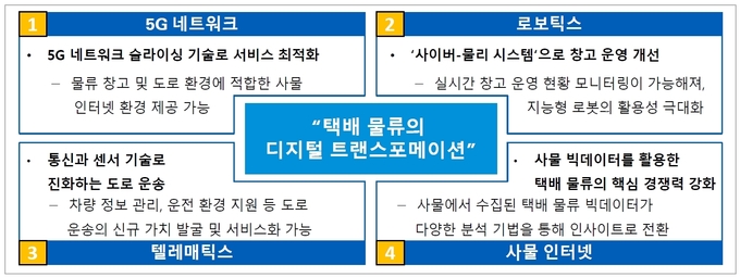 택배 물류의 디지털 트랜스포메이션(전환)을 이끄는 핵심 네 가지.