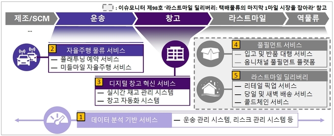 새로운 택배 물류 사업 모델의 출현.