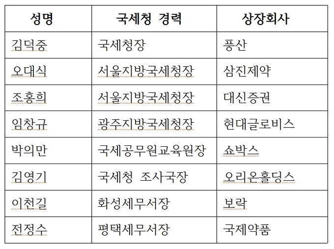 3월 주총에서 사외이사 및 감사로 선임된 국세청 고위직 출신들.