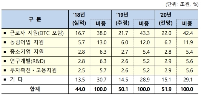 2019년 국세감면 분야별 현황. 