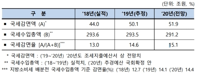 2019년 국세감면액·국세감면율.