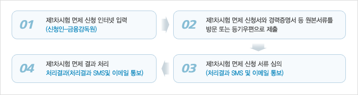 면제 신청 처리 절차.
