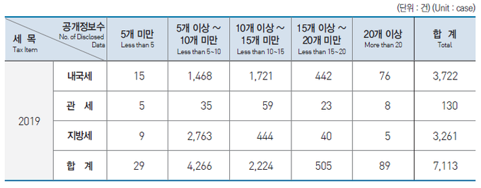 공개정보수별 처리사건수