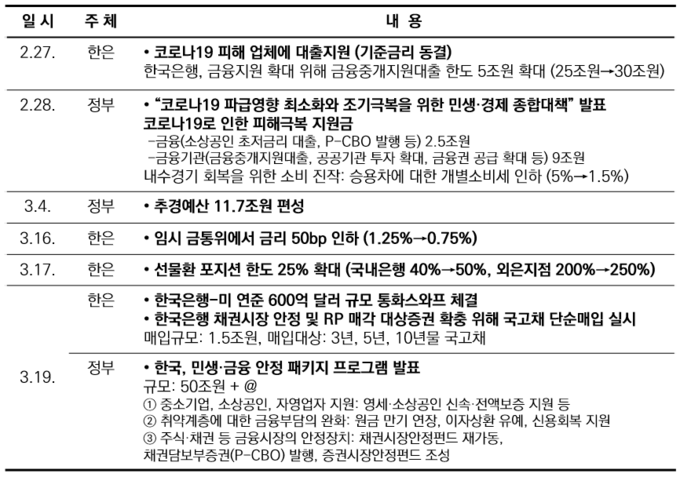 2월말 이후 추진된 코로나19 관련 주요 대책.