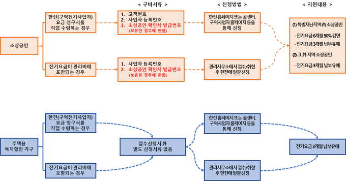 전기요금 경감방안 주요내용.