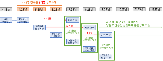 전기요금 납부유예 적용 예시.