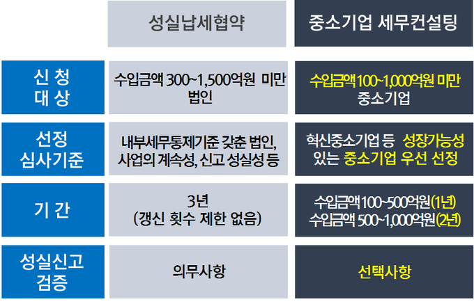 성실납세협약제도 vs 중소기업 세무컨설팅제도<자료-국세청>
