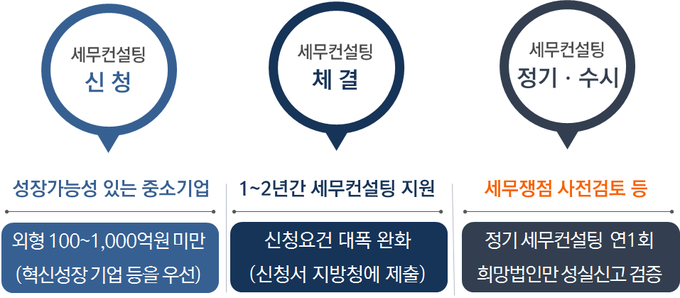 중소기업 세무컨설팅 제도 흐름<자료-국세청>
