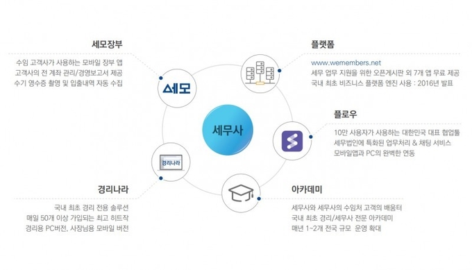 위 멤버스 클럽(플랫폼)이 지원하는 세무 서비스.