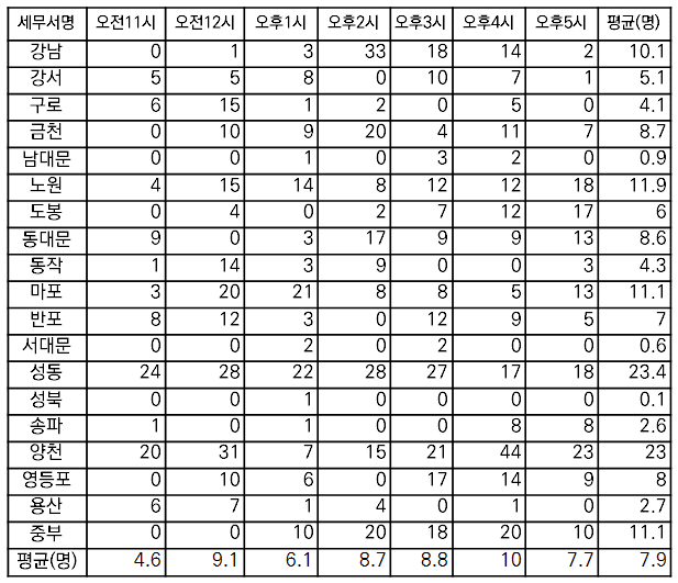 서울청 19개 세무서별 평균 대기인원 현황(1시간 간격).