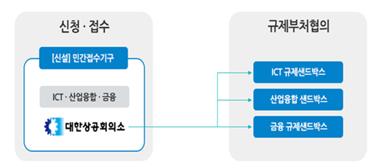 대한상의 샌드박스 지원센터의 사업분야.