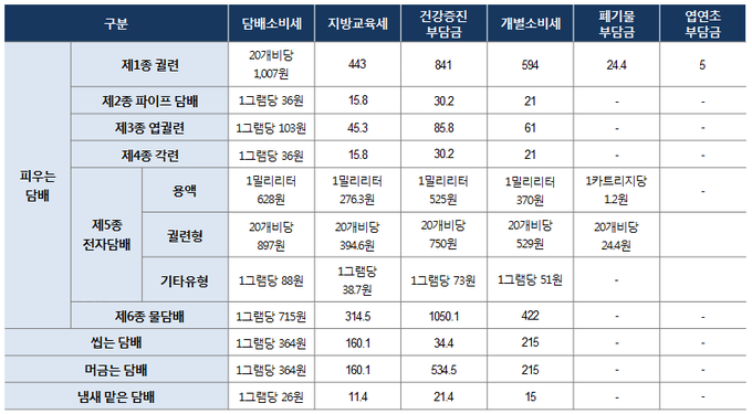 현행 담배 관련 제세부담금. (단위: 원)