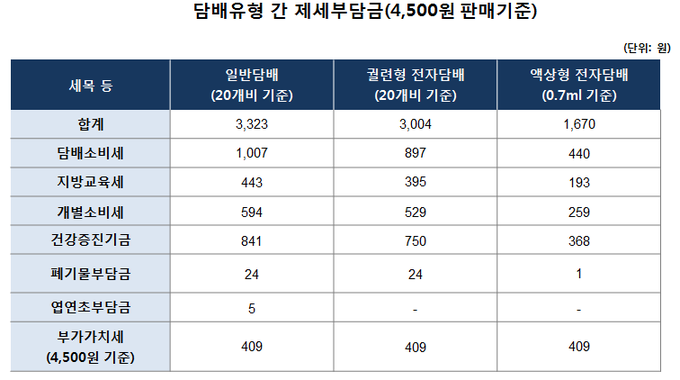 담배 종류별 가장 많이 팔리는 담배의 제세부담금.