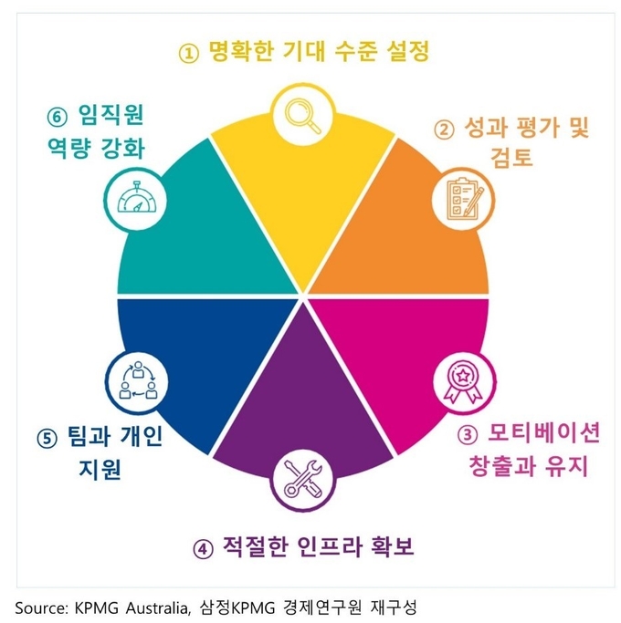 코로나19 상황에서 업무 고성과 창출을 위한 체크리스트.