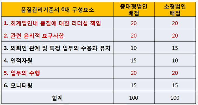 중대형·소형 회계법인의 감사품질 평가모형 평점표(안).