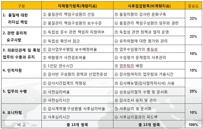 감사반 감사품질관리 평점표(안).