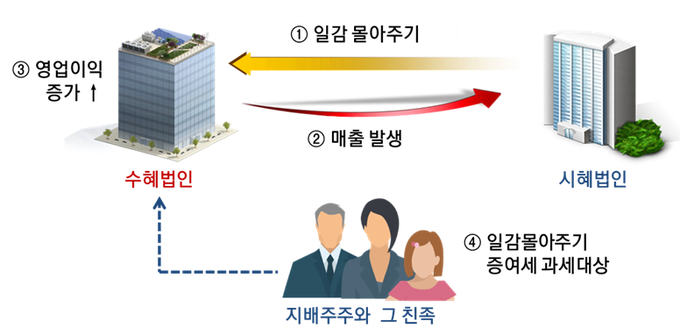 <자료-국세청>