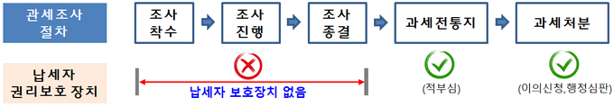 기존 관세청 납세자보호 장치.