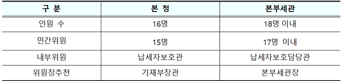 관세청 납세자보호위원회 구성