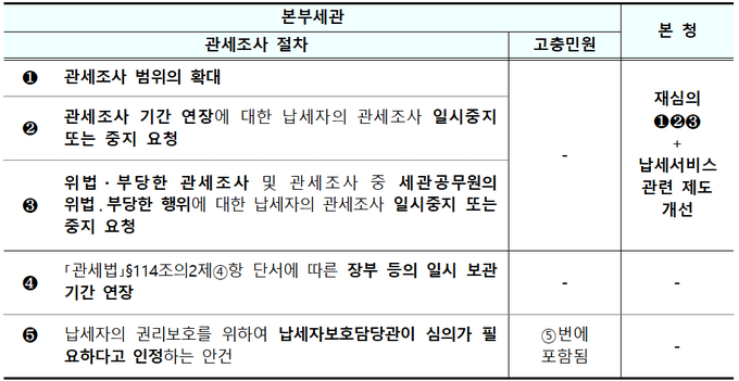 관세청 납세자보호위원회 주요 업무