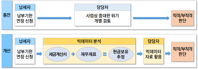 빅데이터를 활용한 납부기한 연장 업무 프로세스.