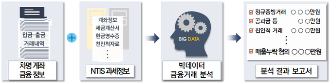 빅데이터를 활용한 차명계좌 분석 절차.