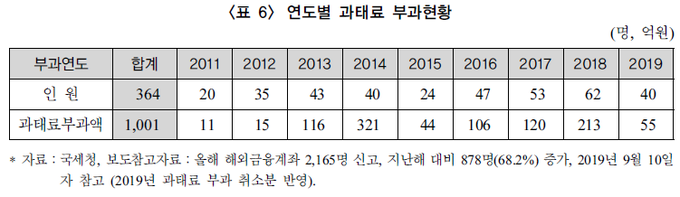 국세청은 2011년 해외금융계좌 첫 신고를 실시한 이후 2019년 상반기까지 미신고자 333명에 대해 과태료 1천1억원을 부과했다.