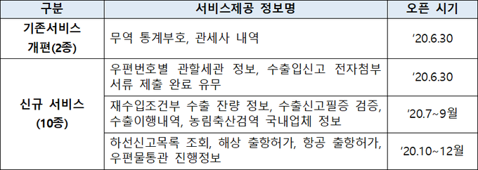 관세청 오픈 API서비스 제공 확대 대상 목록<자료-관세청>
