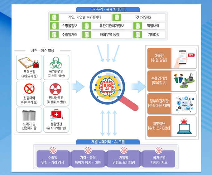 관세청 BIG AI 개념도.
