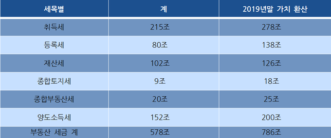 20년간 부동산 세금 징수금액<자료-납세자연맹>