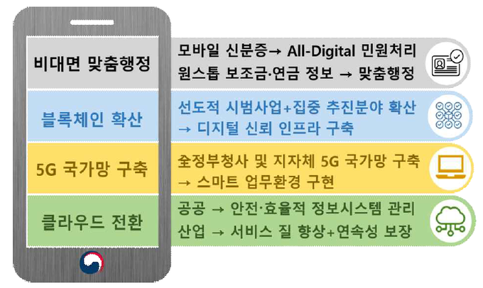 지능형 정부는 블록체인·AI·5G·클라우드 등 디지털 기술을 활용해 비대면 맞춤행정을 실시한다.