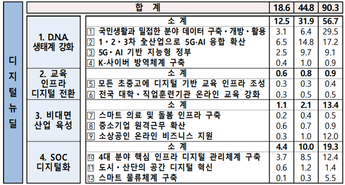 디지털 뉴딜의 4대 분야 및 12개 과제.