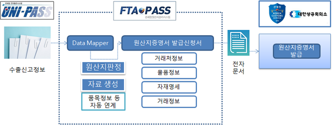 FTA-PASS에서 UNI-PASS 연계 원산지증명신청 방식&lt;자료-관세청&gt;