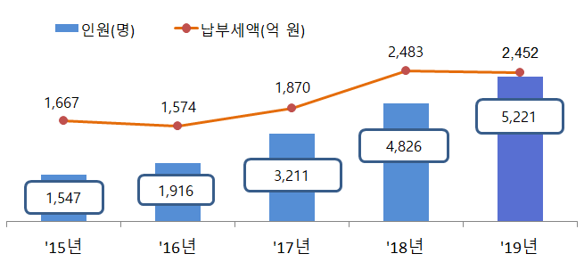 고액.상습 체납 명단공개자 현금징수 인원 및 금액.